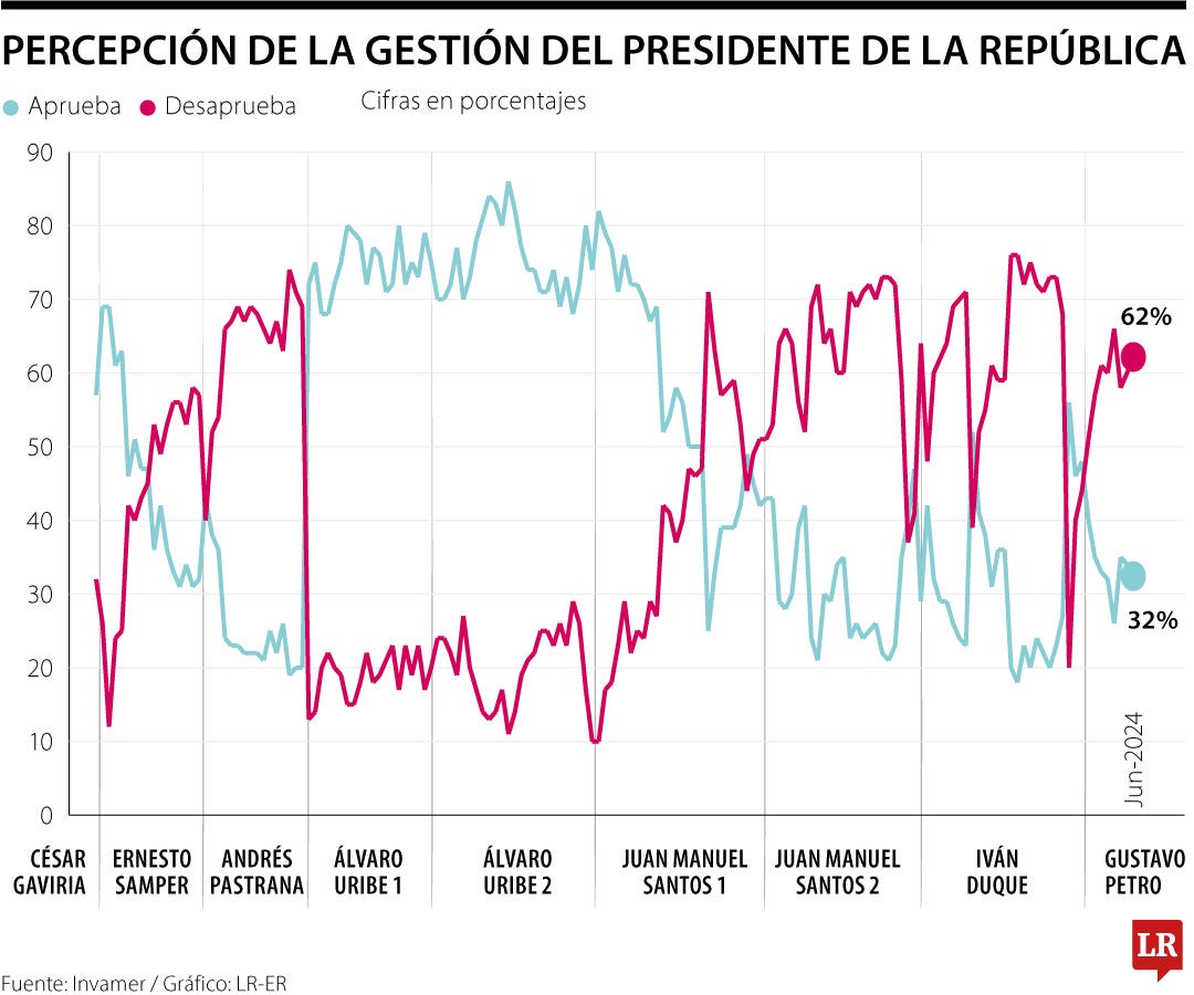 Aprobación presidente Aprobación presidente