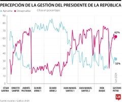 Aprobación presidente Aprobación presidente