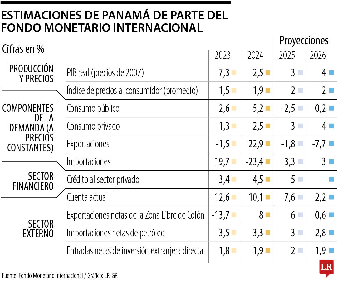 Estimaciones del FMI para Panamá