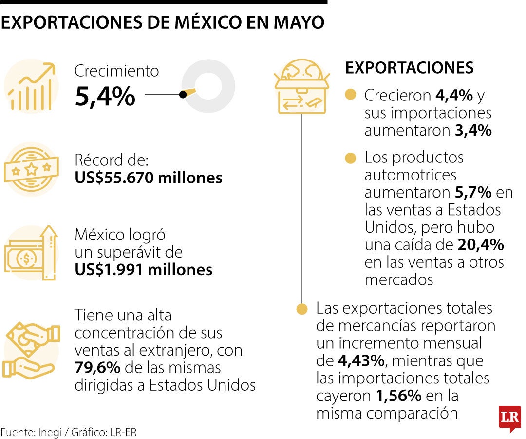 Exportaciones de México en mayo batieron récord