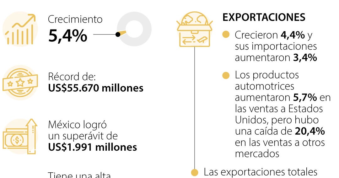 Las exportaciones de productos de México crecieron 5,4% en mayo y ...