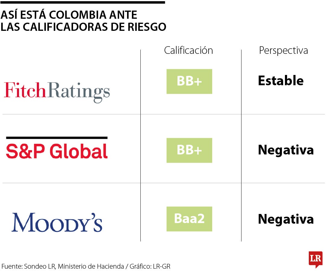 Así está Colombia ante las calificadoras de Riesgo