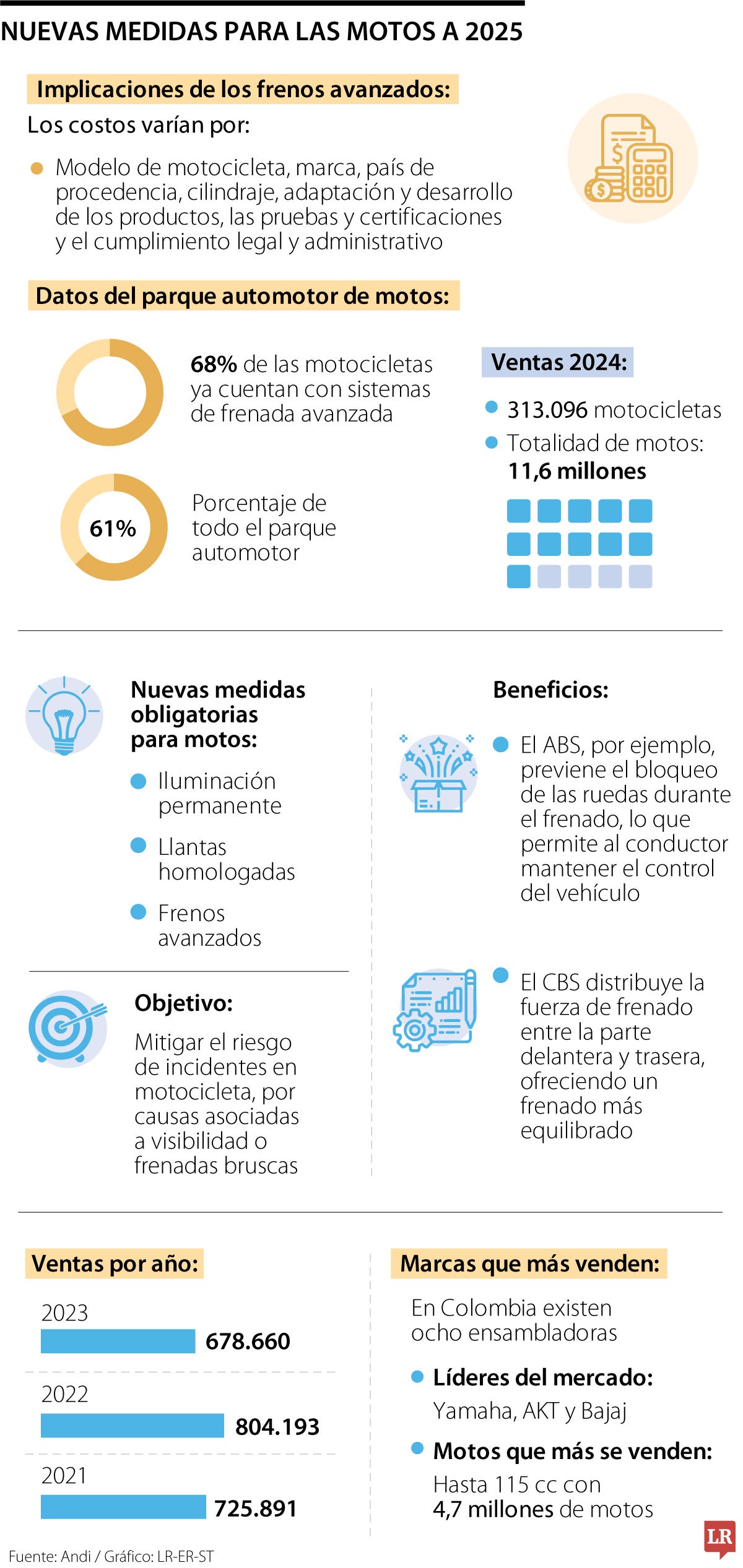 Siete de cada 10 motos ya tienen frenado avanzado