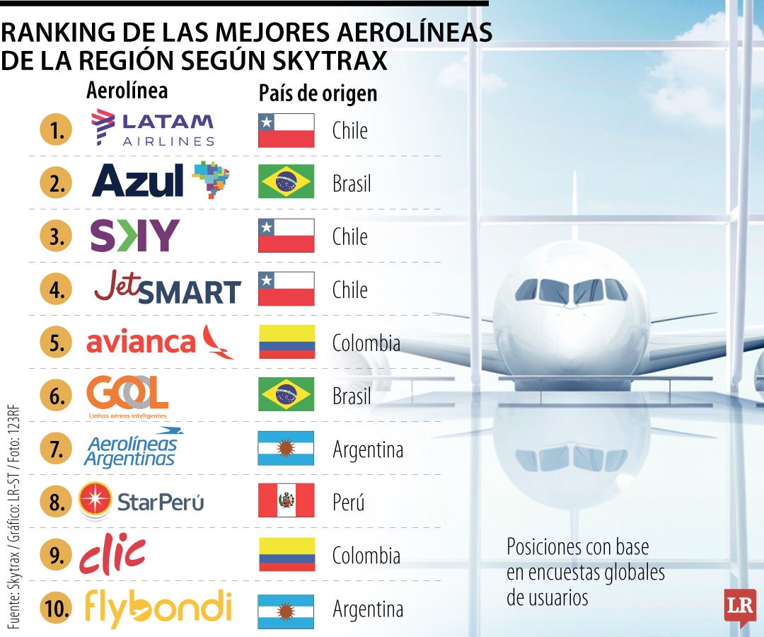 Las mejores aerolíneas de Suramerica en 2024