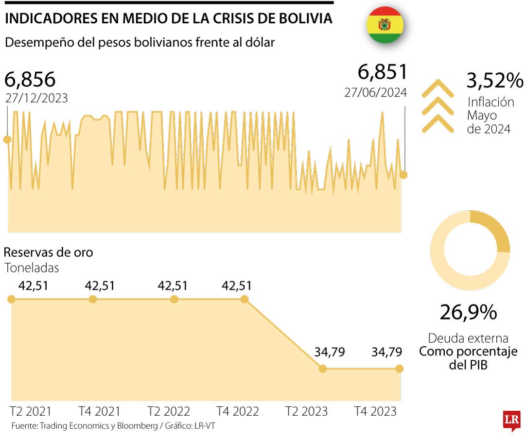 Movimientos en Bolivia