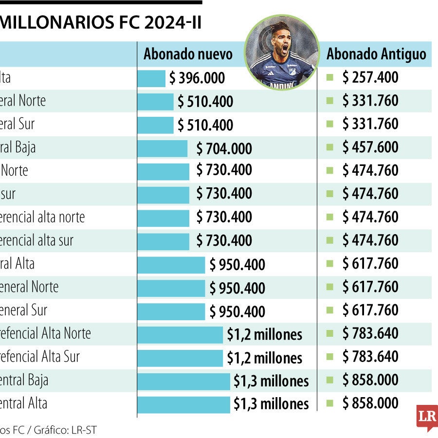 Este es el costo de las entradas si quiere ir a ver jugar a Radamel ...