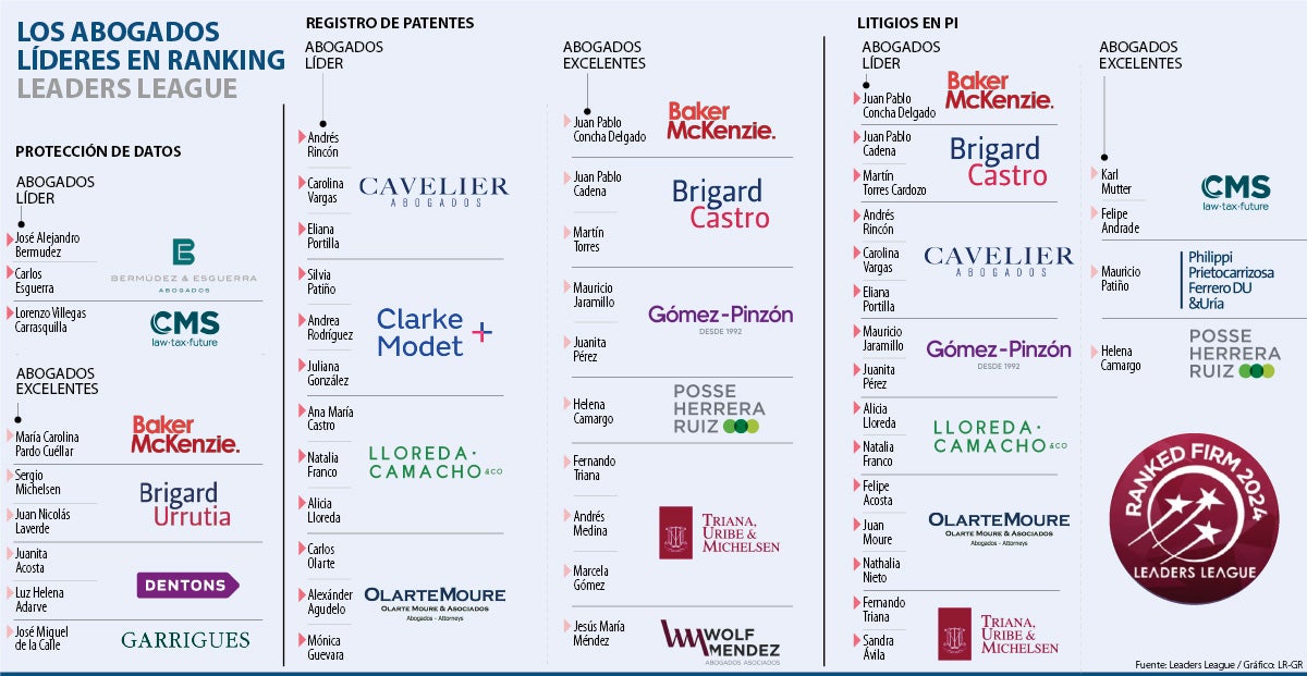 Ranking de Leaders League