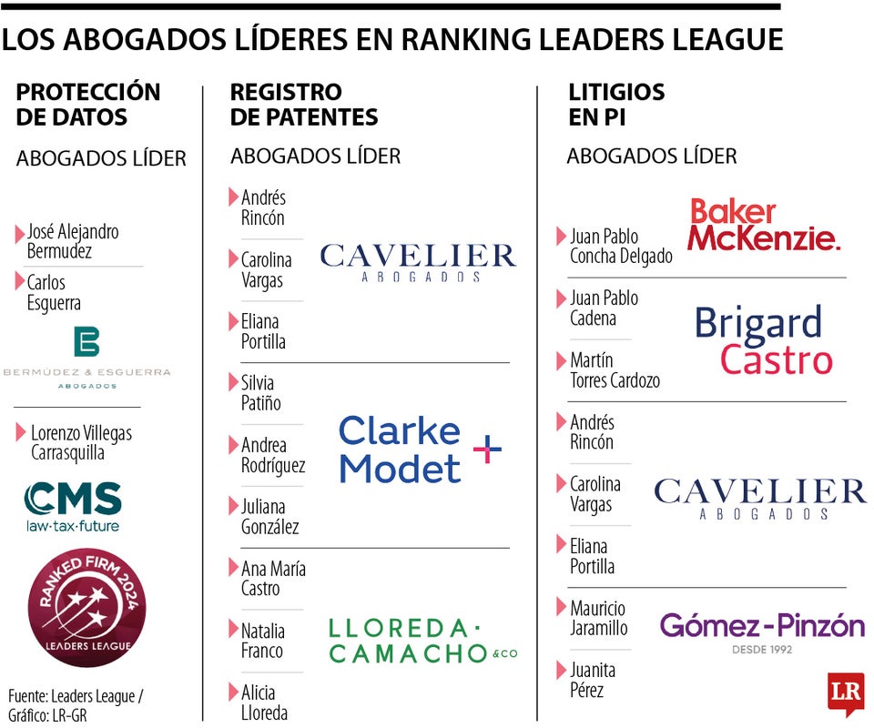 Ranking de Leaders League