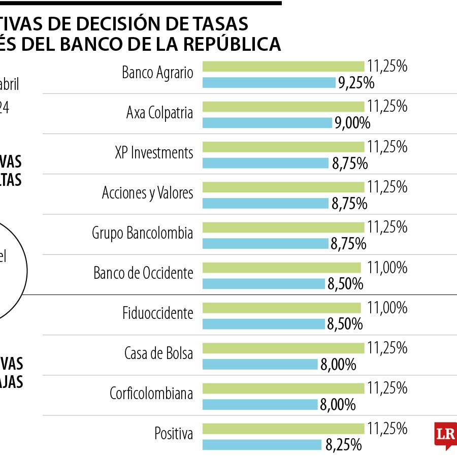 Mercado prevé un nuevo recorte de 50 puntos en las tasas del Banco de ...