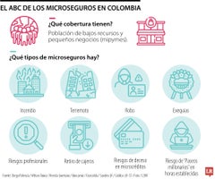 El monto máximo para seguros de vida es $75.000; mientras que $20.000 es lo mínimo en esta categoría, según Fasecolda. El monto máximo para seguros de vida es $75.000; mientras que $20.000 es lo mínimo en esta categoría, según Fasecolda.