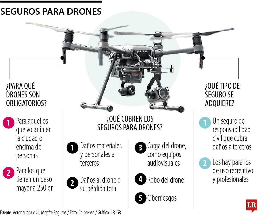 Seguros para drones
