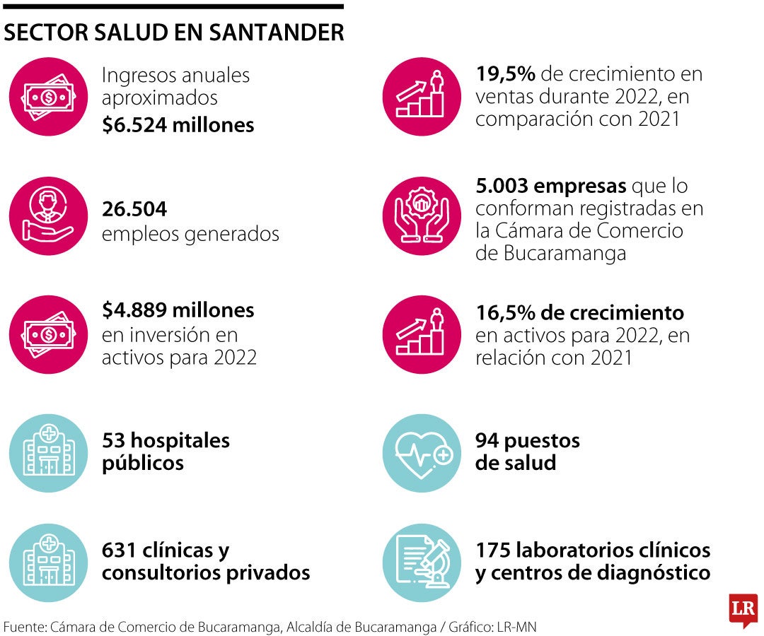 Sector salud en Santander