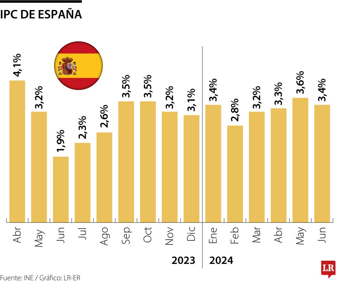 IPC de España