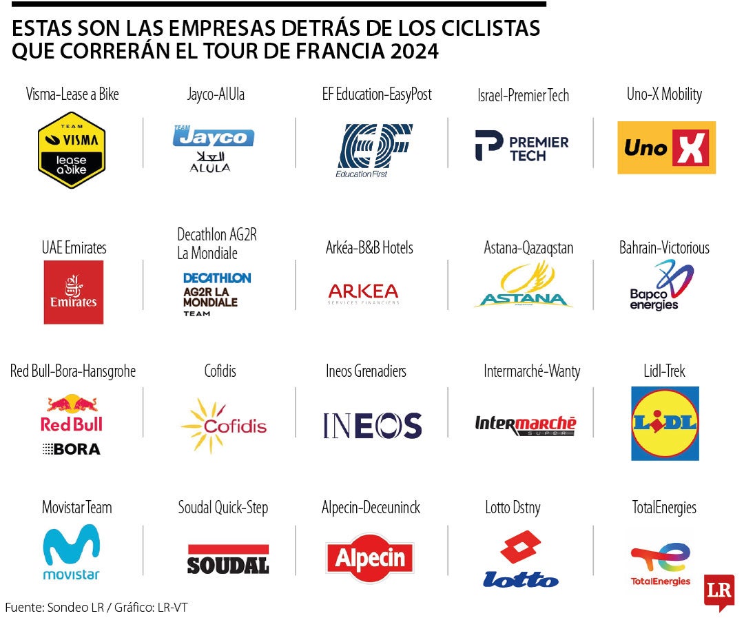 Estas son las empresas detrás de los ciclistas que correrán en el Tour de Francia 2024