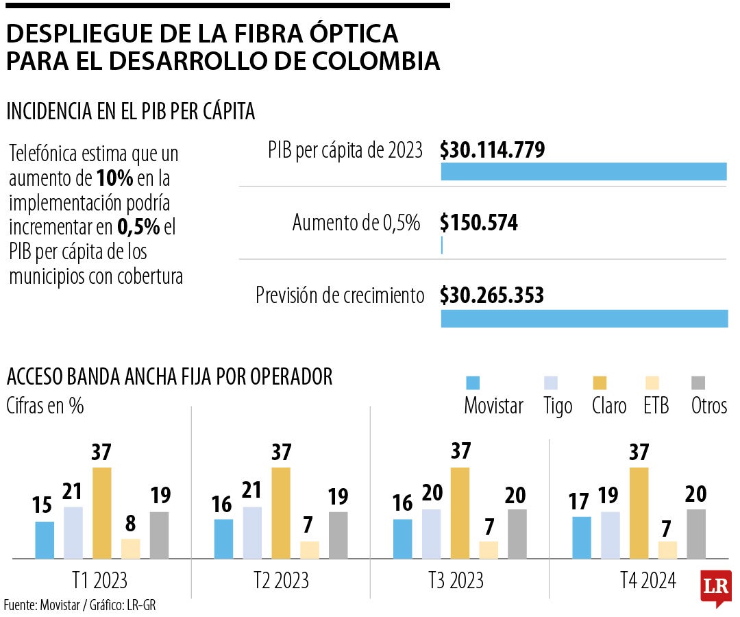 Implementación de la fibra óptica mejoraría PIB per cápita