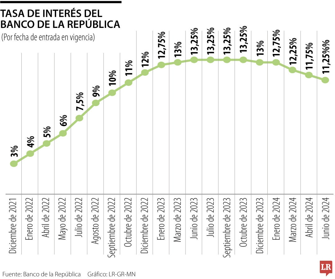 Las tasas de interés del Banco de la República vuelven a niveles de octubre de 2022