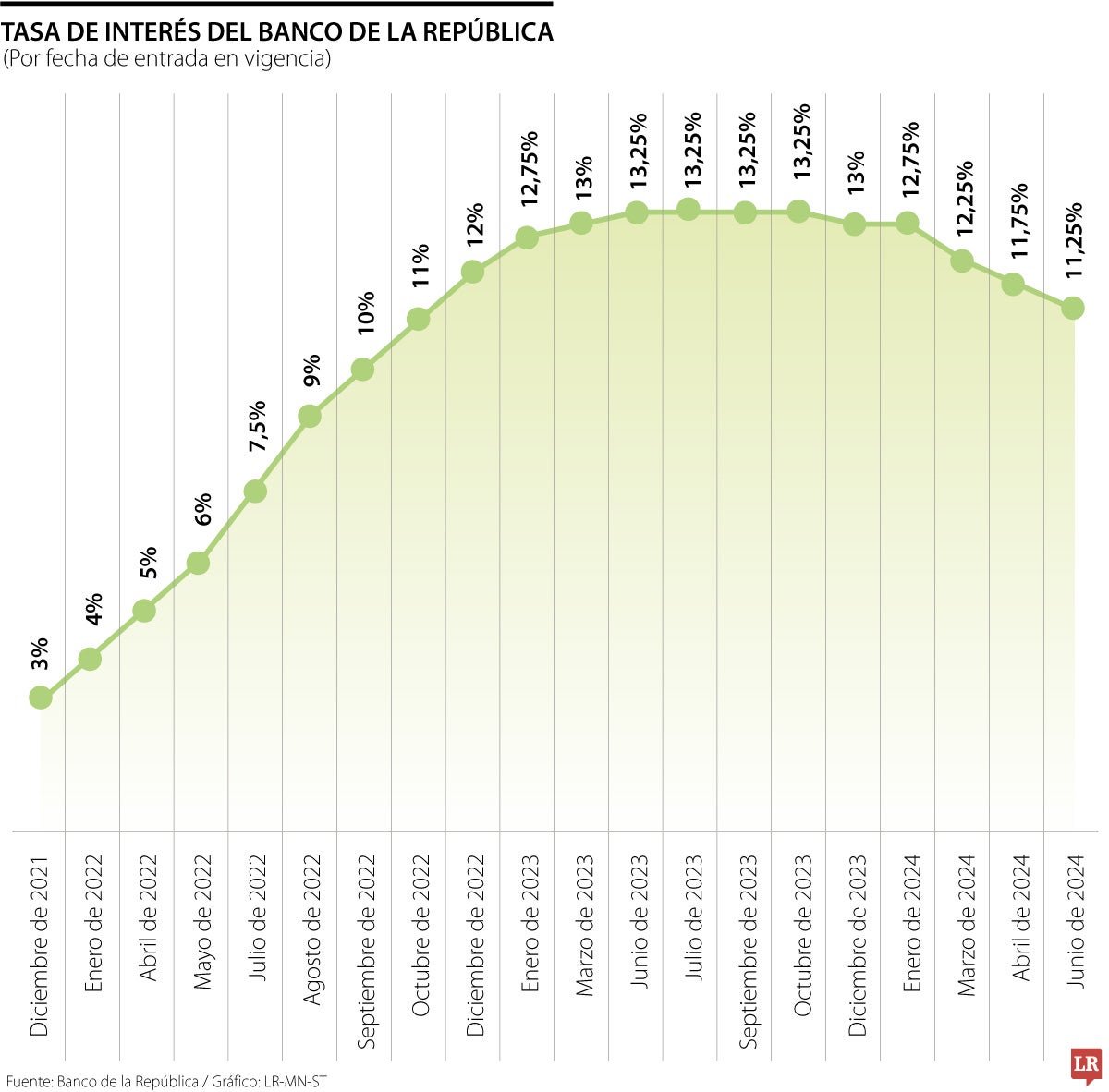 Tasa de interés del Banco de la República
