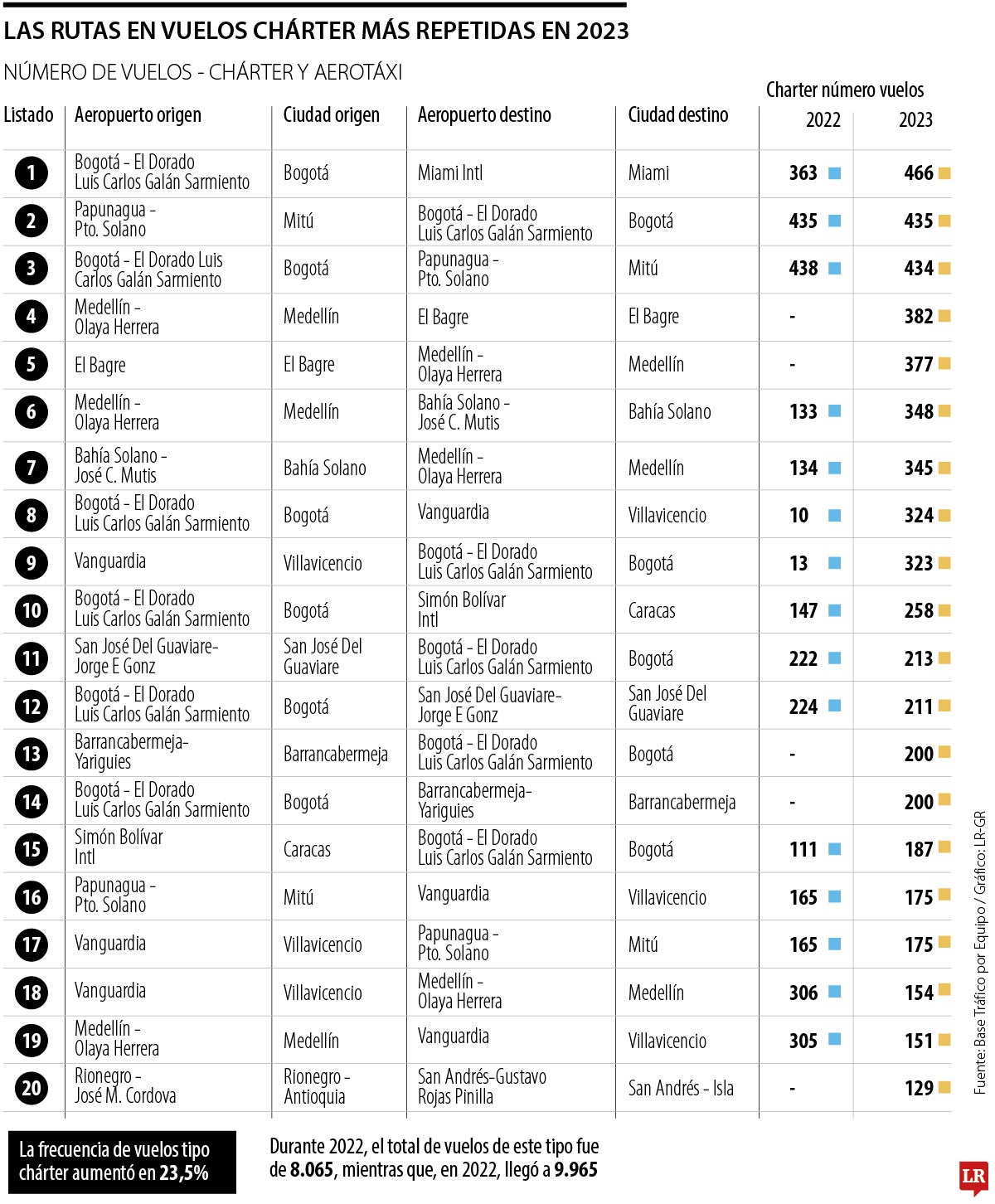 Empresarios impulsan el boom de los vuelos tipo chárter