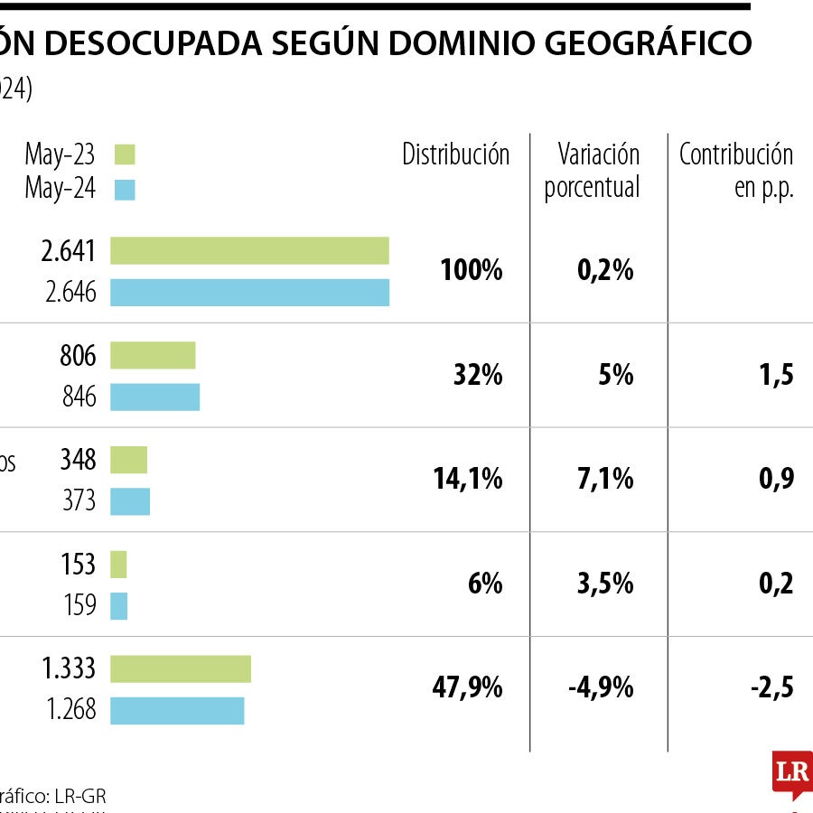 En mayo se crearon 463.000 empleos para llegar a 23 millones de ...