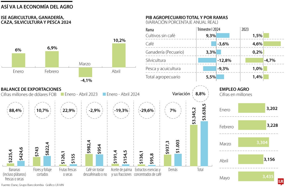 Balance agricultura 2024