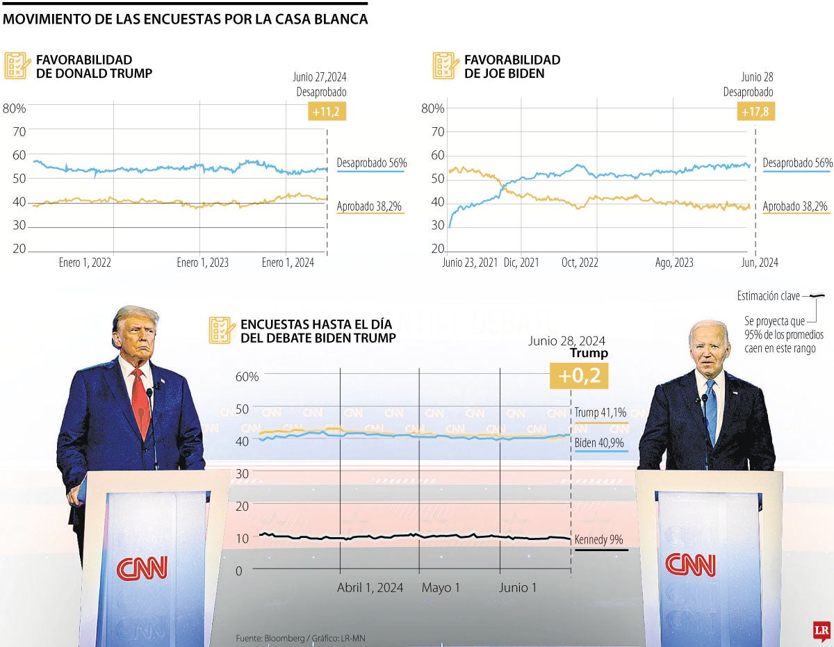 Encuestas de Biden y Trump