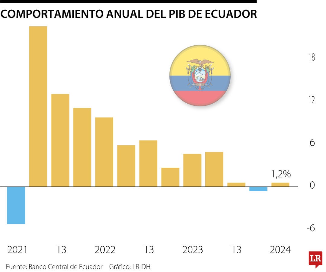 La economía de Ecuador despega y se recupera al cierre del primer trimestre del año