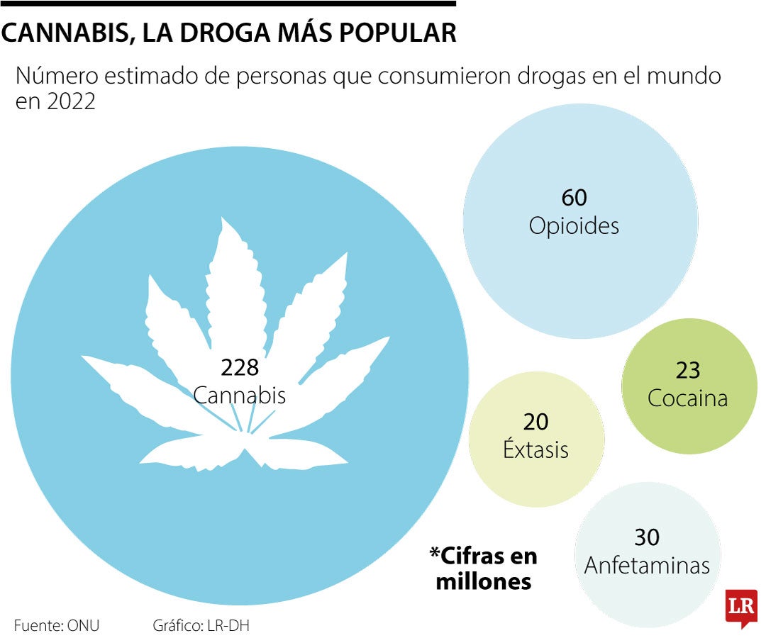La marihuana sigue siendo la droga más consumida a nivel mundial