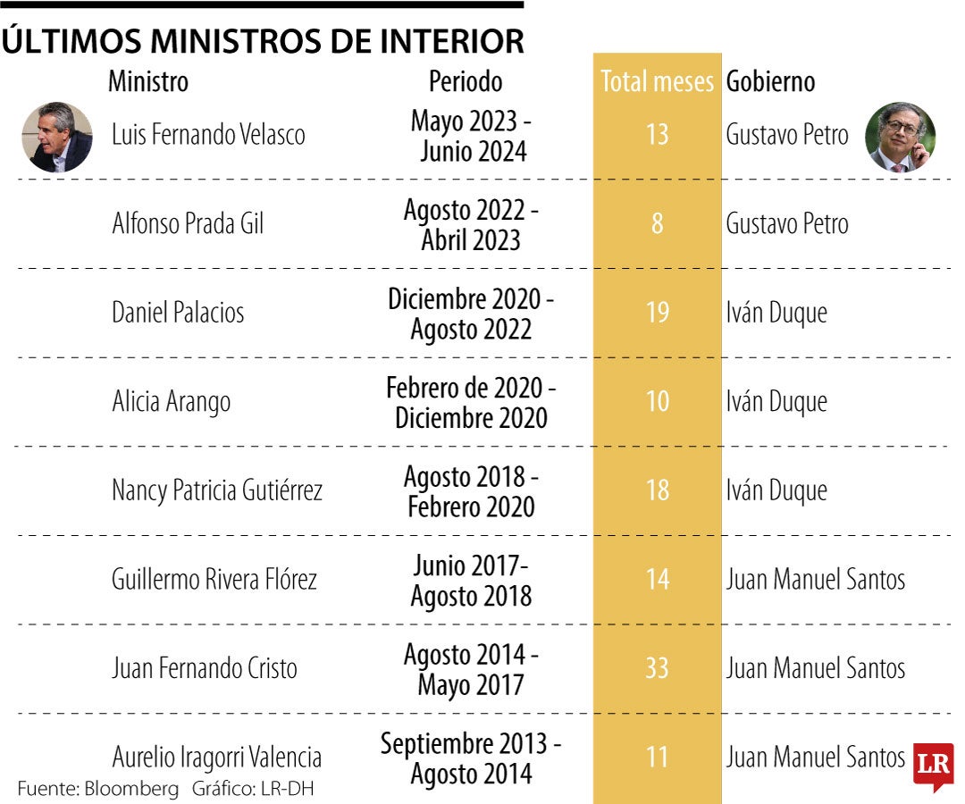Ministros del interior según meses en el cargo