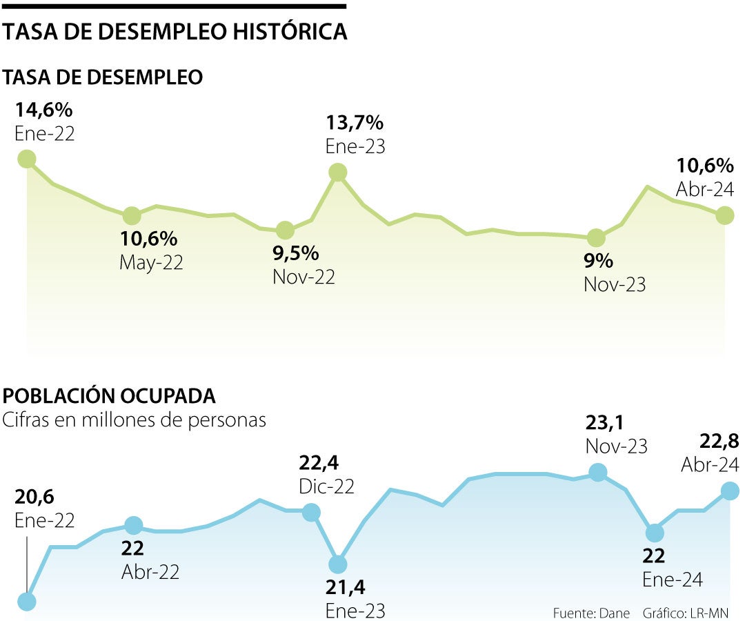 Desempleo en Colombia en abril de 2024