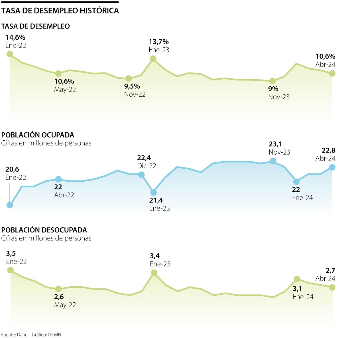Desempleo en Colombia en abril de 2024
