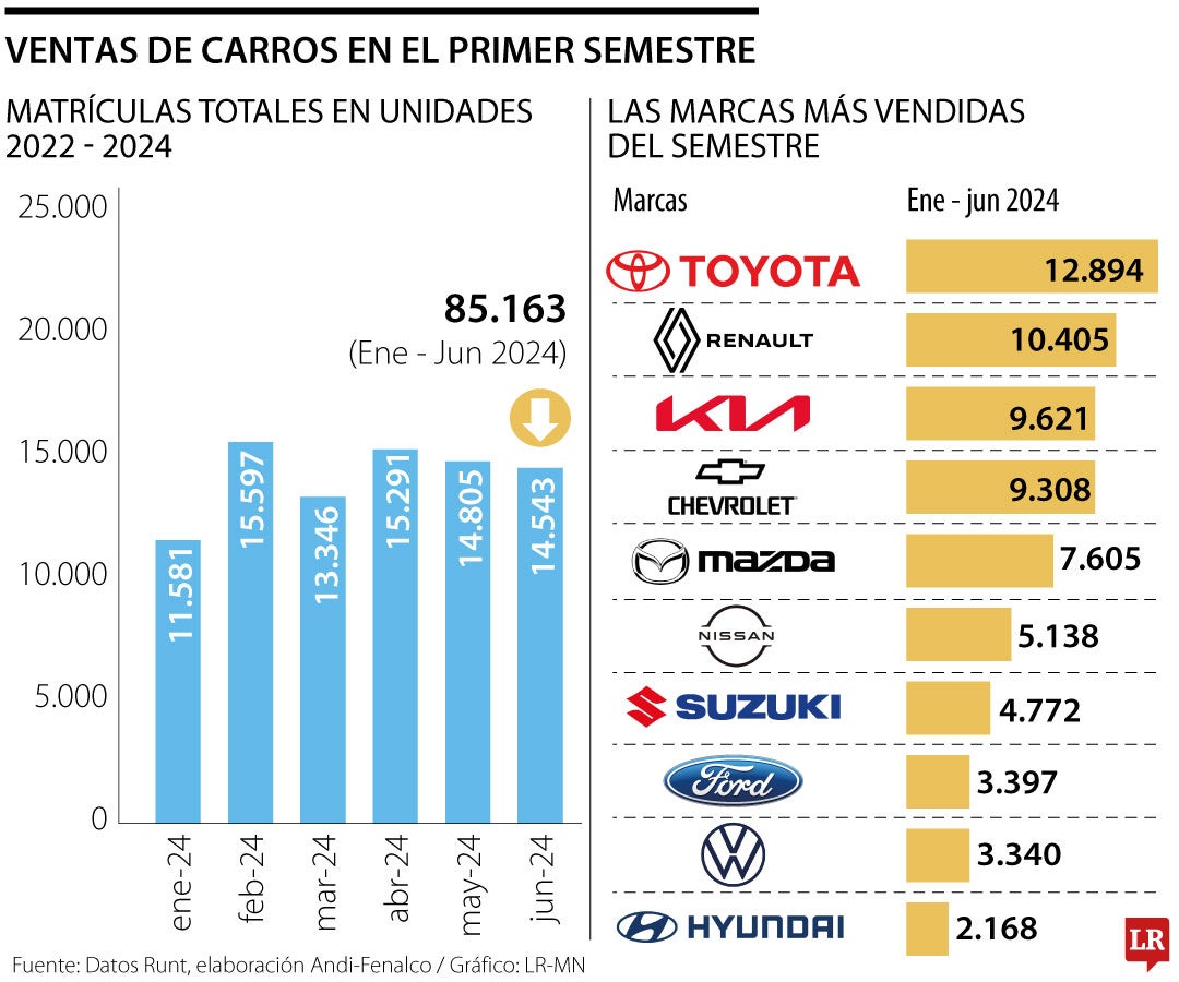 Carros más vendidos en Colombia a junio de 2024