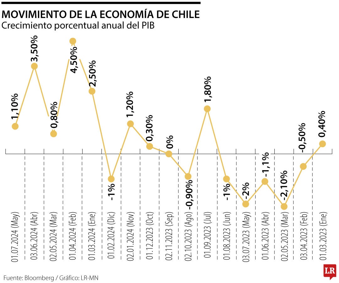 La economía de Chile se contrajo en mayo más allá de lo que esperaba el mercado