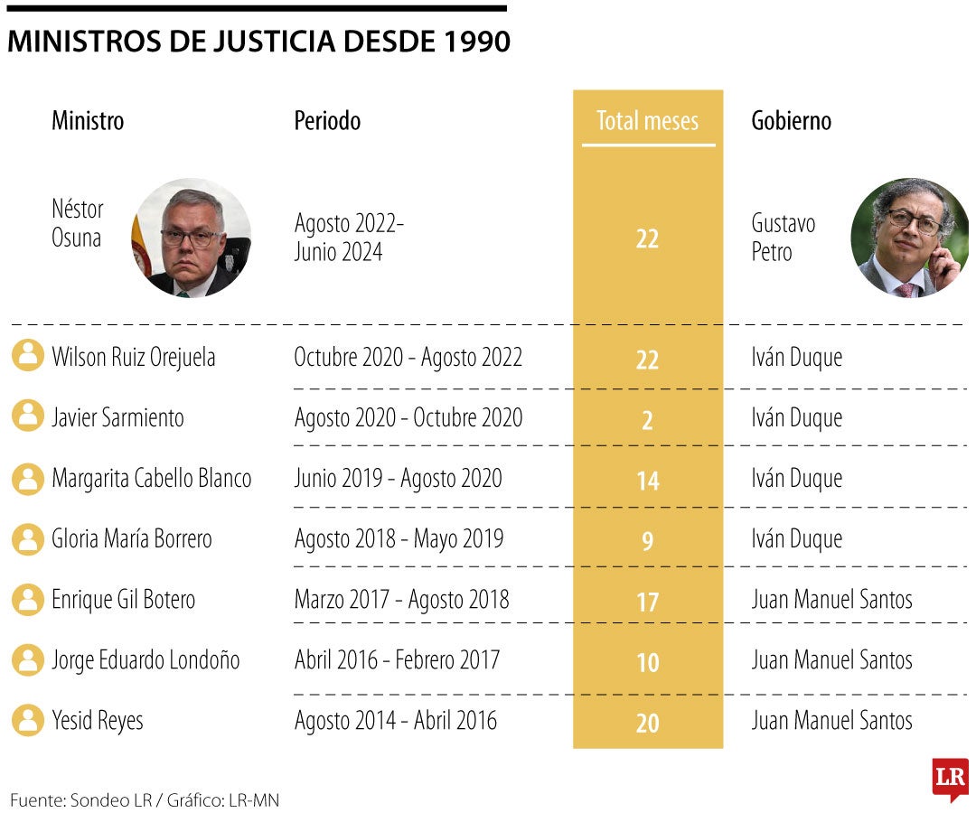 Ministros de Justicia