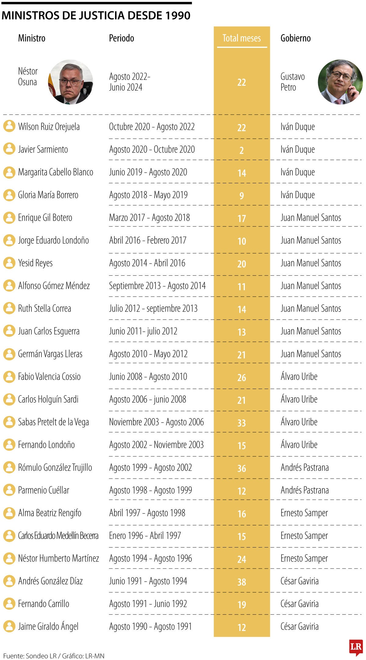 Ministros de Justicia