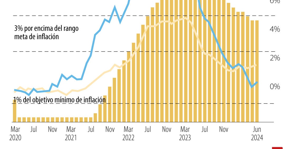 Inflación en Perú se acelera, pero se espera que se mantenga dentro del ...