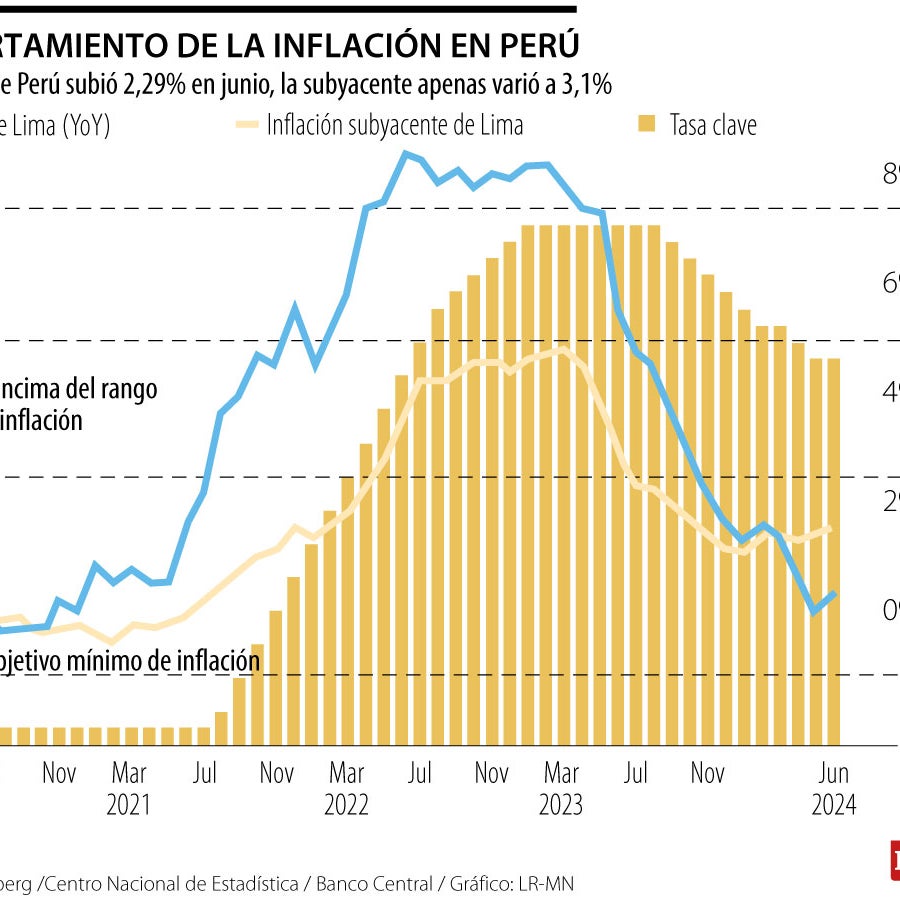 Inflación en Perú se acelera, pero se espera que se mantenga dentro del ...