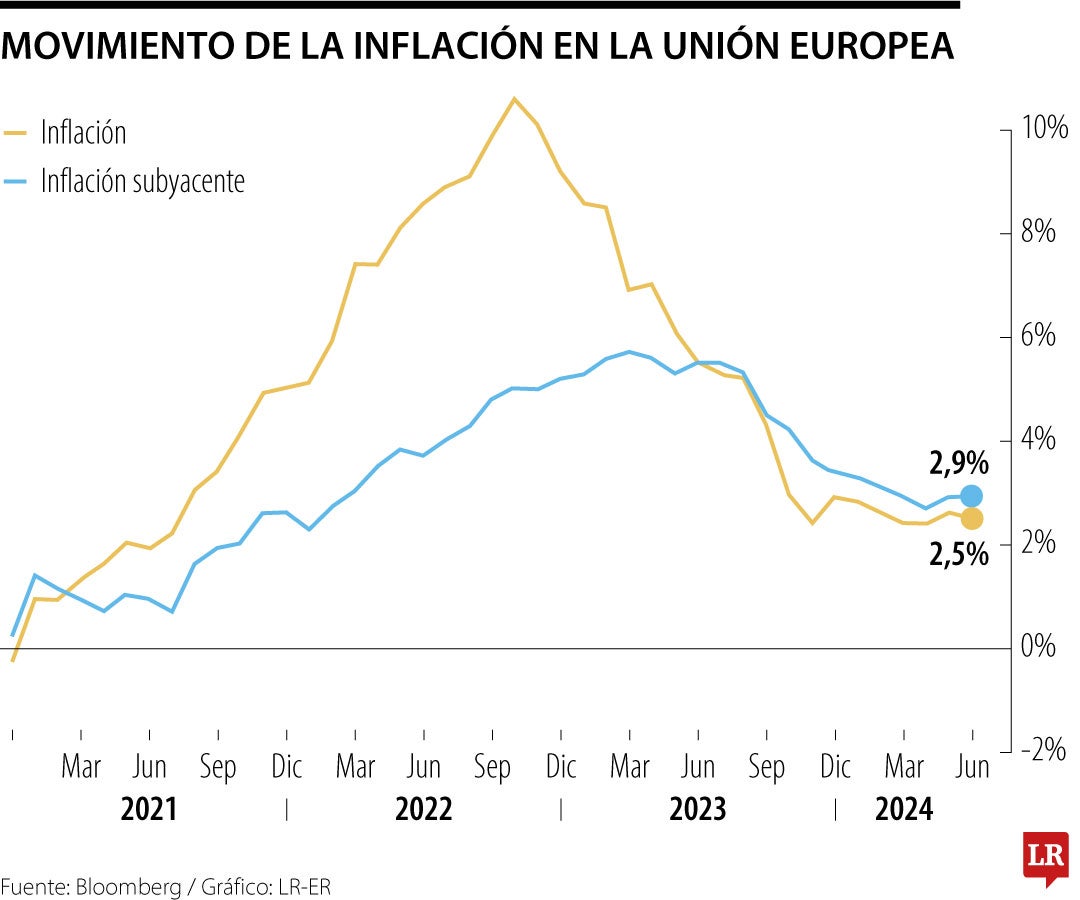 Inflación en la Unión Europea se desacelera y se acerca hasta el rango meta del BCE