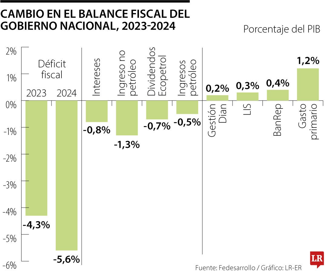 Fedesarrollo sostiene que el Gobierno ve un panorama de ajustes en 2024, aunque con mejores perspectivas que 2023.