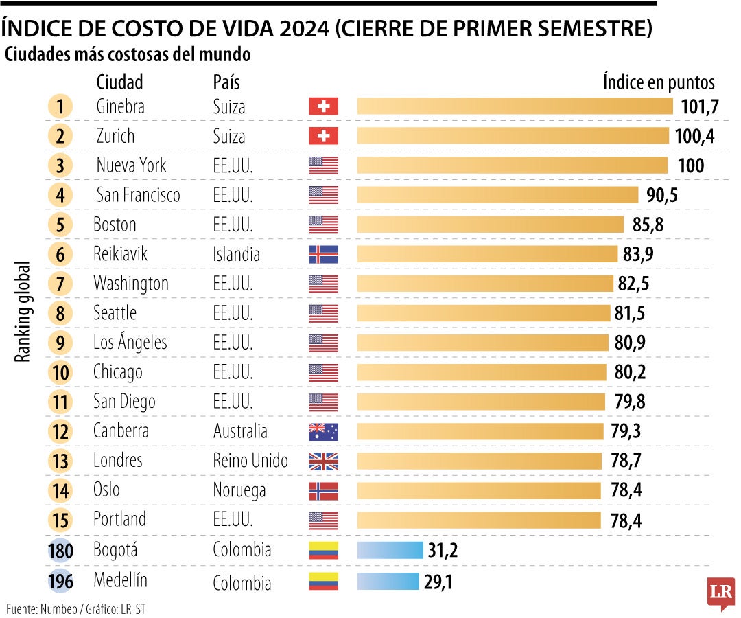 Ciudades más costosas del mundo al cierre del primer semestre de 2024