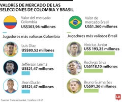 Luis Díaz es el jugador más valioso de la Selección Colombia. Luis Díaz es el jugador más valioso de la Selección Colombia.