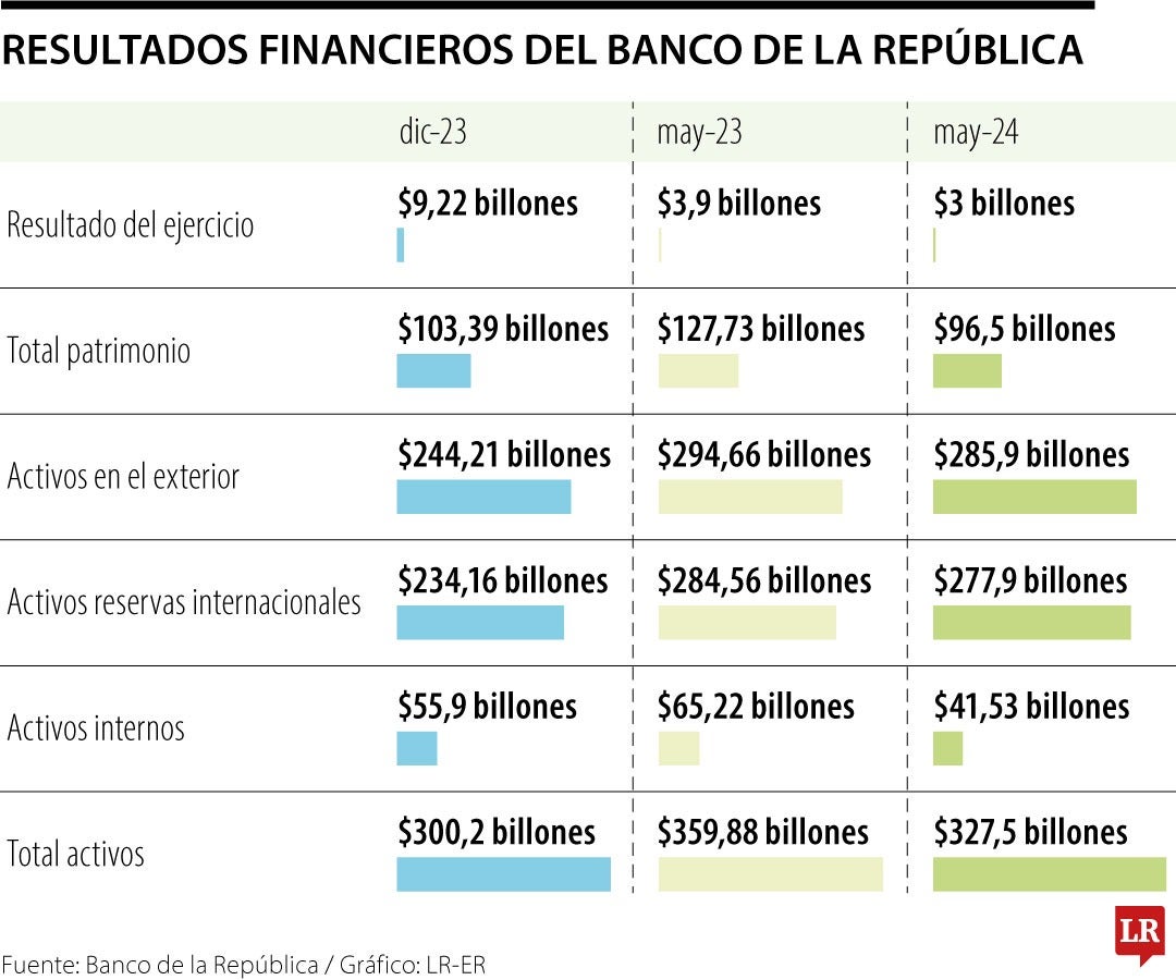Resultados financieros Banco de la República mayo 2024