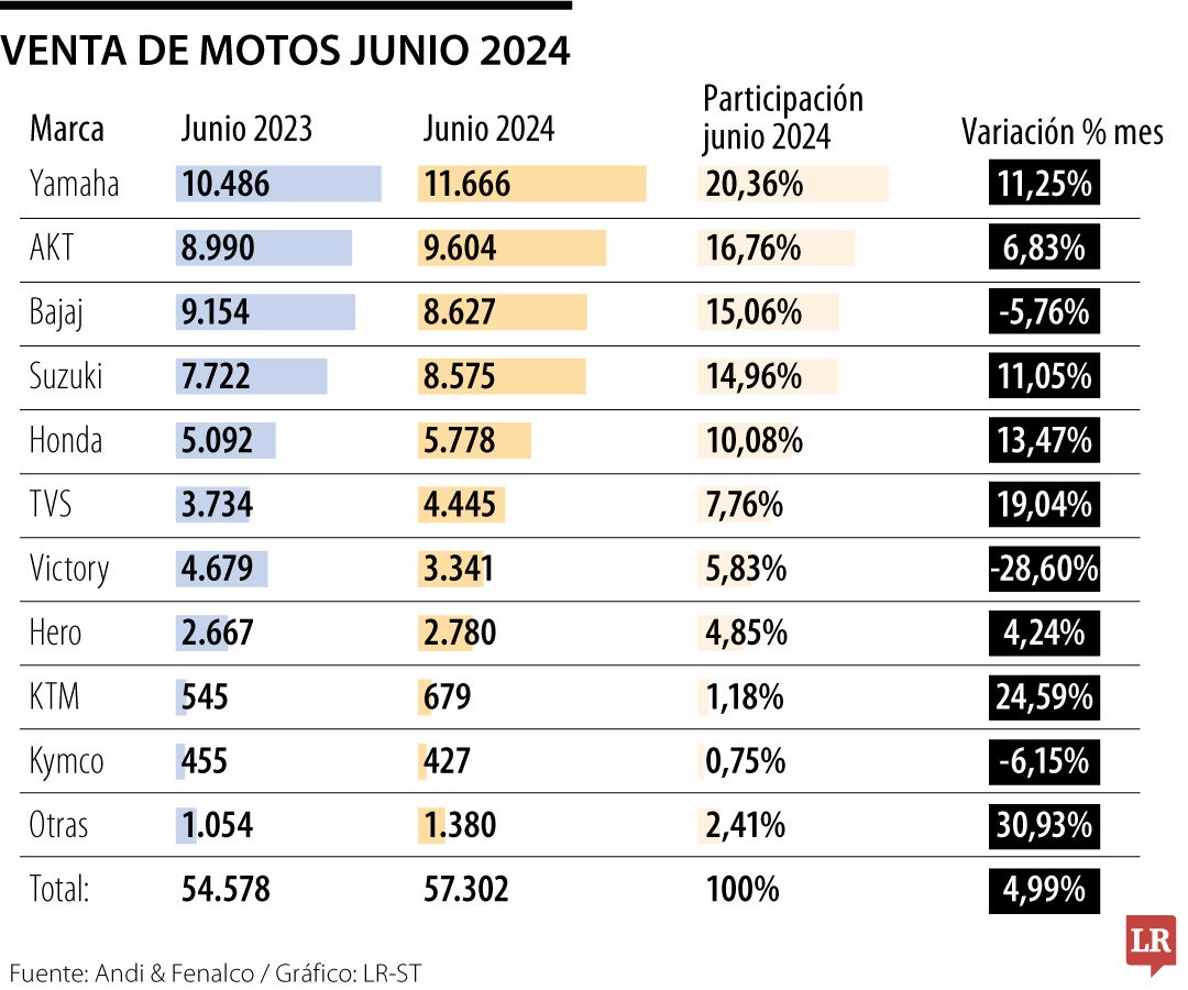 Yamaha y AKT, las que más vendieron motocicletas en junio