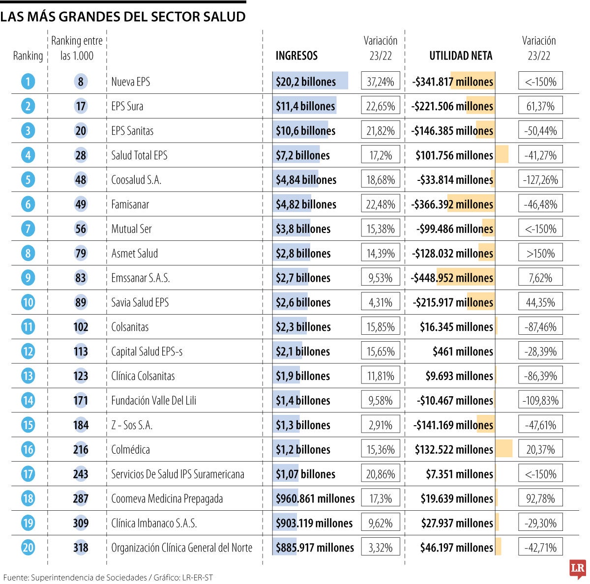 Las empresas líderes en el sector salud