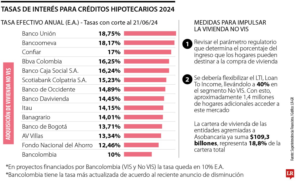 Asobancaria hizo llamado para impulsar la vivienda no VIS para reactivar la economía