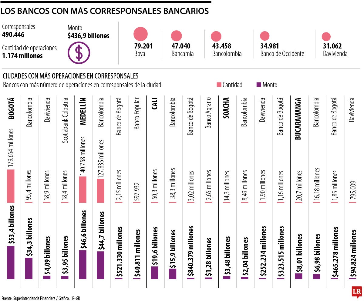 Estas son las ciudades y los bancos con más operaciones en corresponsales bancarios