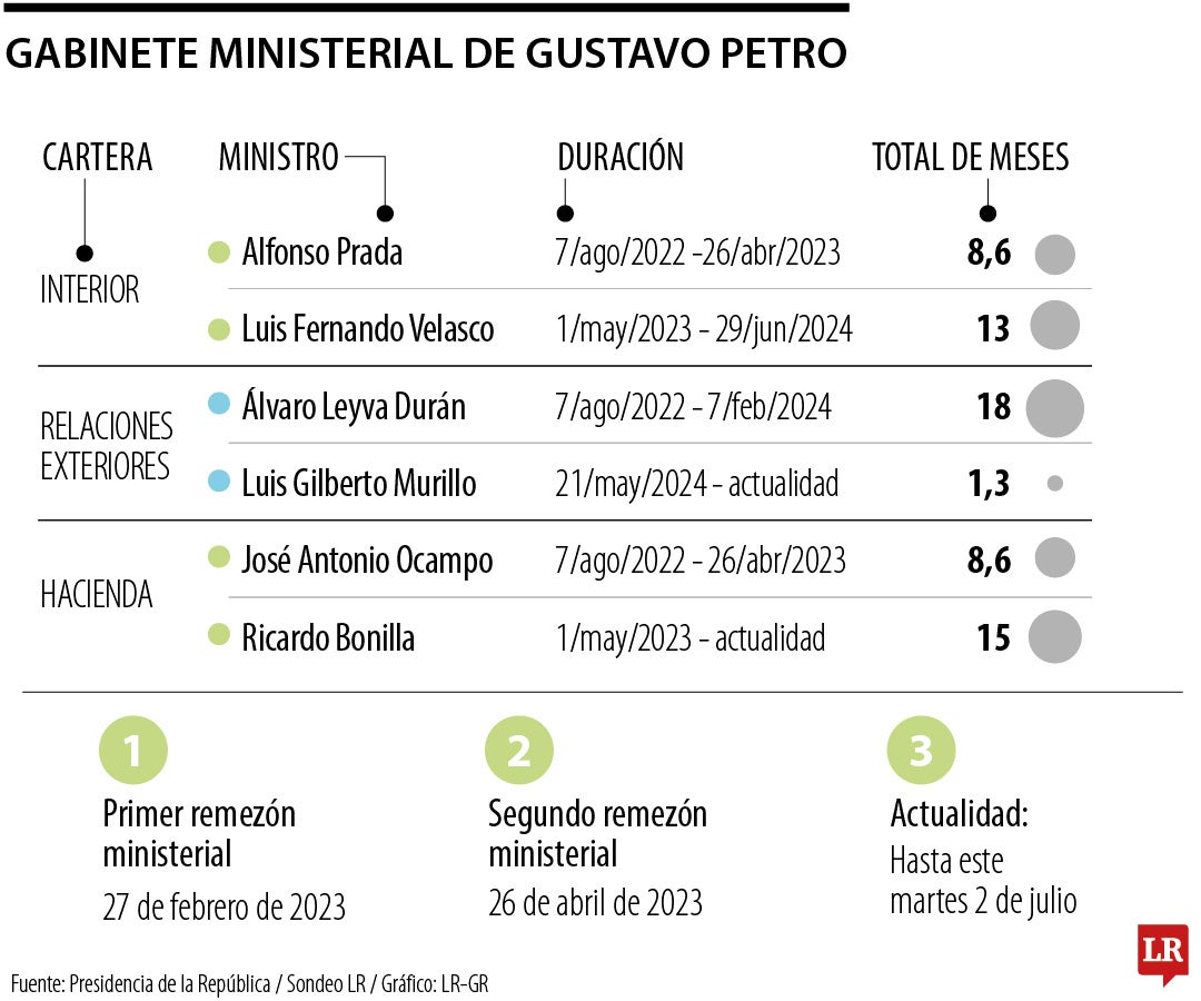 En dos años de mandato, presidente Petro ha tenido 37 ministros y 54 viceministros