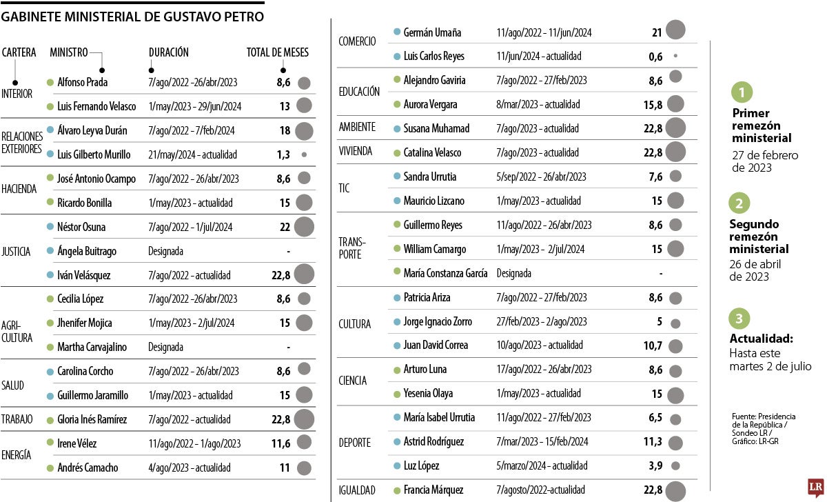 En dos años de mandato, presidente Petro ha tenido 37 ministros y 54 viceministros