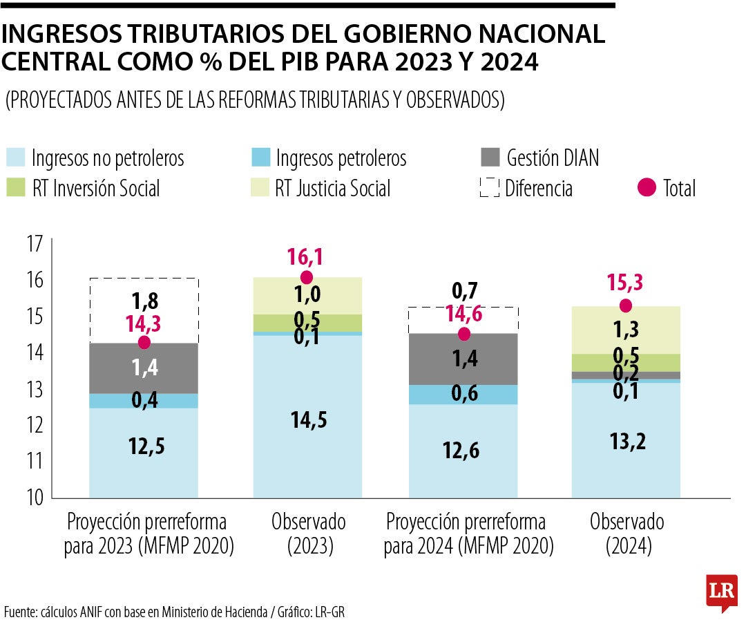Ingresos tributarios Colombia 2023 y 2024
