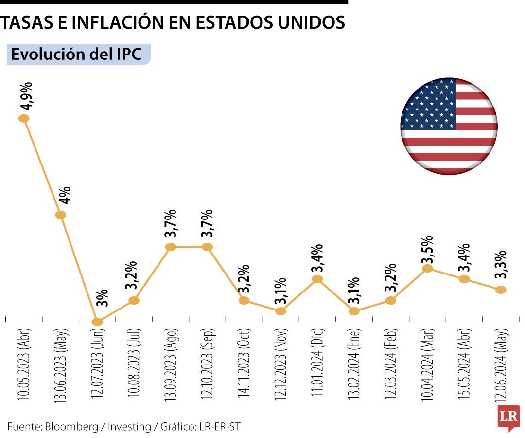 Inflación de Estados Unidos