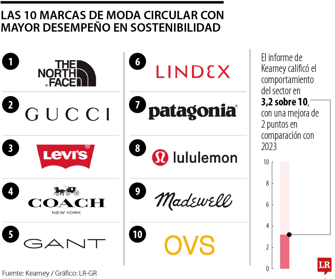 Las 10 marcas de moda circular con mayor desempeño en sostenibilidad